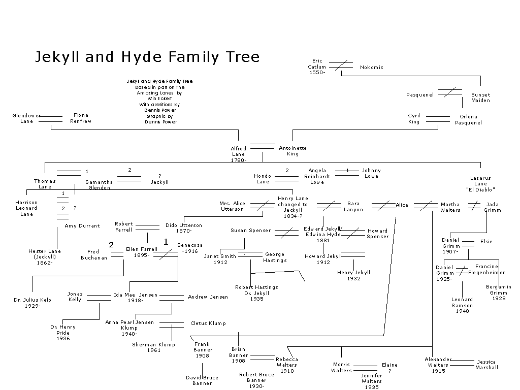 Thackeray Family Chart