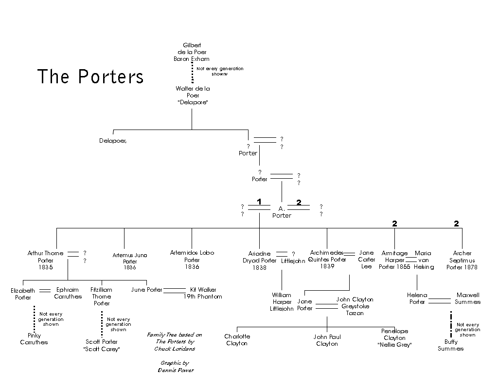 Thackeray Family Chart