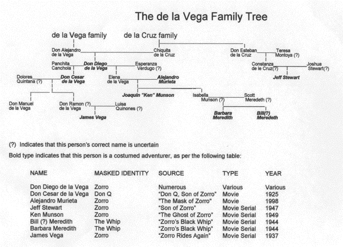 The de la Vega family tree